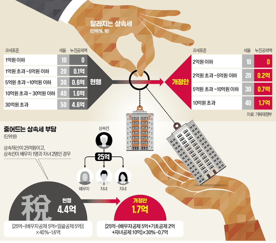 17억 물려받은 배우자·자녀 2명, 상속세 0원…자녀 많을수록 유리