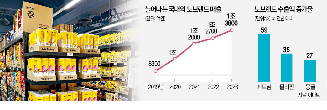 "한국판 트레이더조 꿈"…해외 가는 노브랜드 [이선아의 킬러콘텐츠]