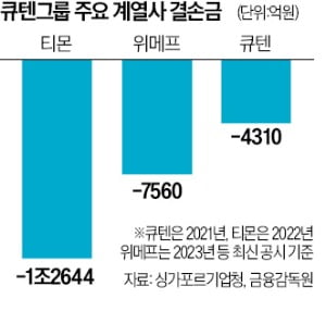 모기업 큐텐도 수천억 결손…티메프, 결국 기업회생절차 밟나