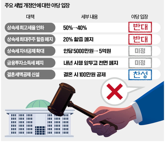 결혼공제 통과 유력…상속세율 인하 진통 예고