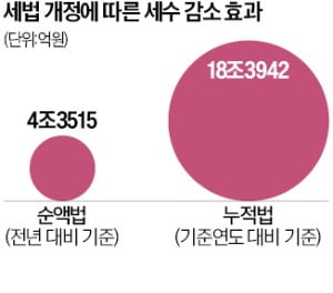 정부 4조 vs 野·시민단체 18조…세수 감소 계산방식 '제각각'