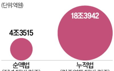 정부 4조 vs 野·시민단체 18조…세수 감소 계산방식 '제각각'