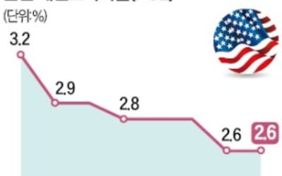 美 6월 PCE 2.5% 상승…예상치 부합