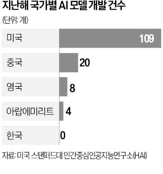 '인공지능 불모지' 논란 끝…토종 AI 10종 美 리포트에 이름 올려