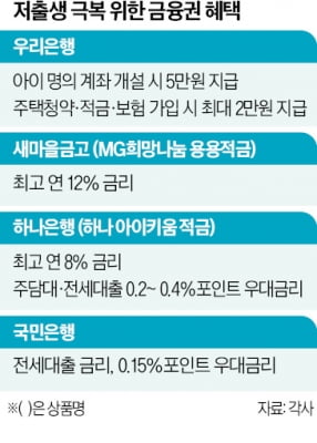 다자녀 혜택 '쏠쏠'…셋째 낳으면 적금금리 12%