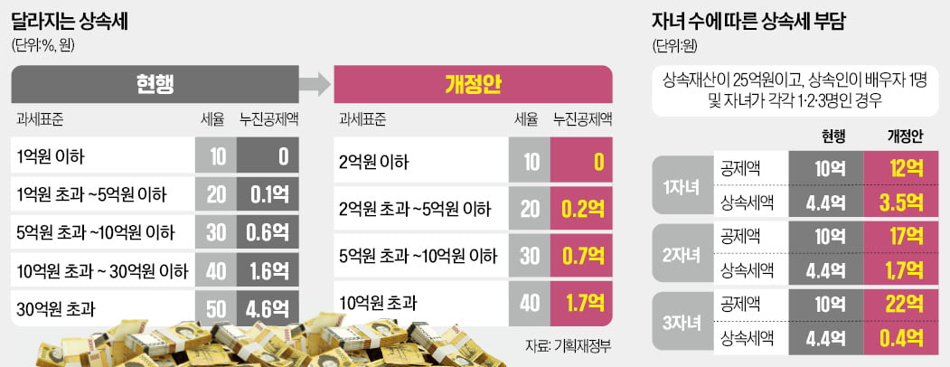 세법 개정되면…25억 물려줄때 상속세 2억7000만원 줄어