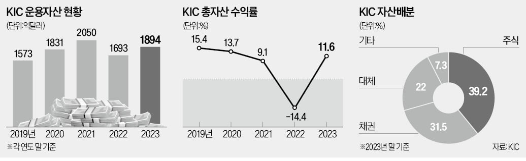 에볼루션 카지노 사이트·한은 '260조 KIC 수장' 놓고 격돌