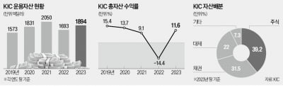 기재부·한은 '260조 KIC 수장' 놓고 격돌