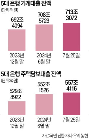 아파트값 오르자 다시 영끌·빚투…주담대, 이달 5.2조원 증가