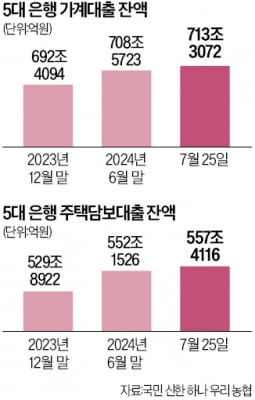 아파트값 오르자 다시 영끌·빚투…주담대, 이달 5.2조원 증가