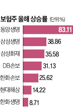 코스피 2% 오를때 보험주 30% 올랐다