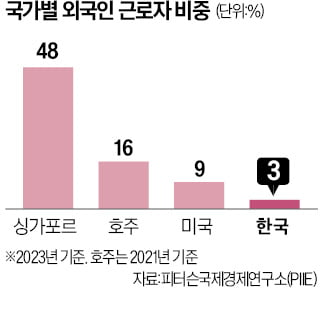 "韓 저출산 대안은 외국인력…40년간 15%까지 높여야"