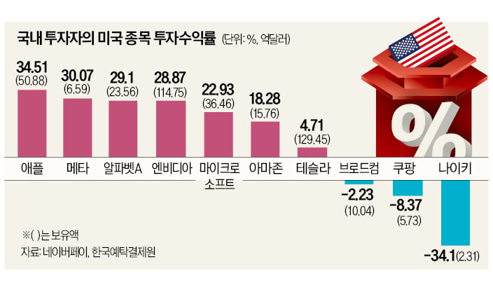 테슬라에 17조나 태운 서학개미 '손실 공포'