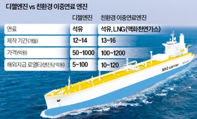 "수익성 높이자"…친환경船 엔진·화물창 독립 나선 조선사