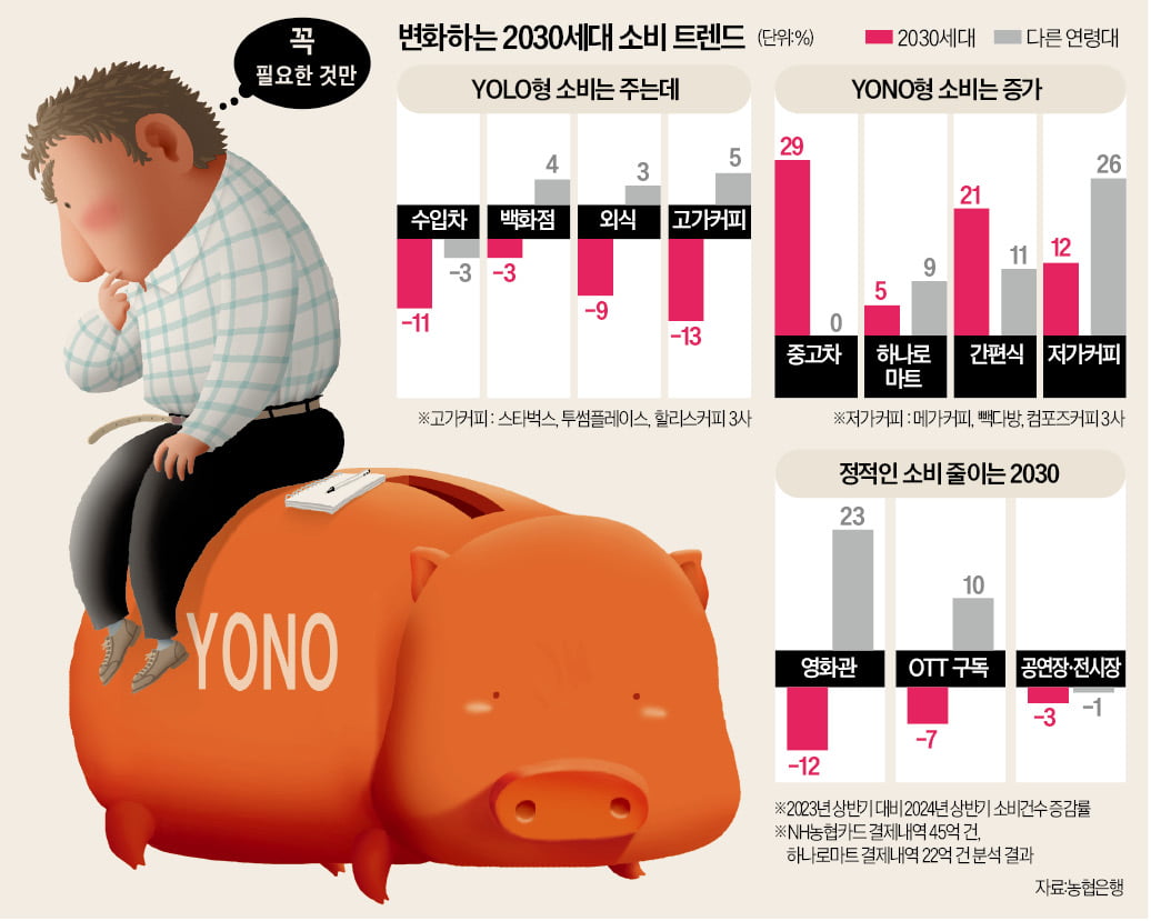 오마카세 대신 간편식, 택시보단 버스…2030이 변했다