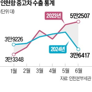 컨테이너 못 구해…인천항 중고차 수출 30% 급감