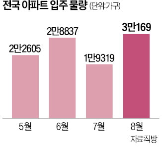 내달 전국서 3만여 가구 '집들이'