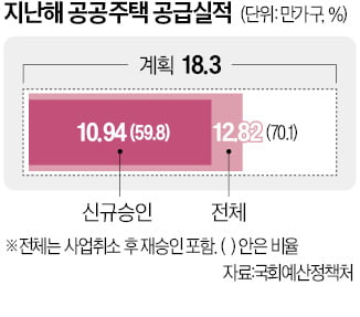 "인허가 기준 공공주택 통계, 물량 중복으로 실제와 괴리"