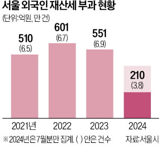 외국인 '서울 부동산 쇼핑' 강남3구·용산 집중