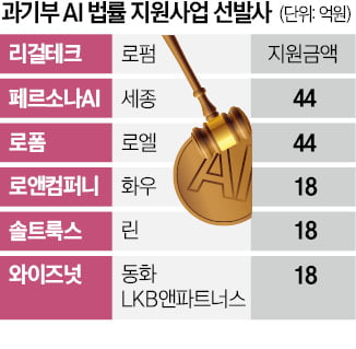 '법률AI' 치고나간 세종·화우, 정부사업 따냈다