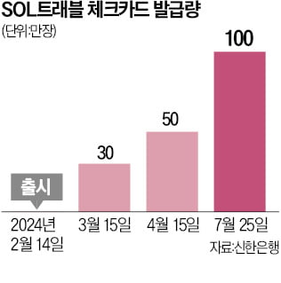 신한카지노 가입머니 '쏠 트래블' 체크카드 키운다