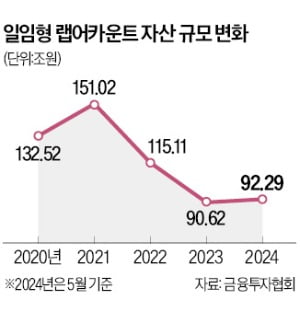 자산규모 150조→90조…일임형 랩어카운트 휘청