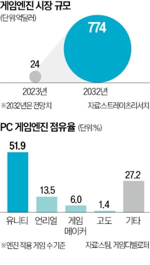 카지노 필립 만드는 SW에 빠진 車·통신 업계