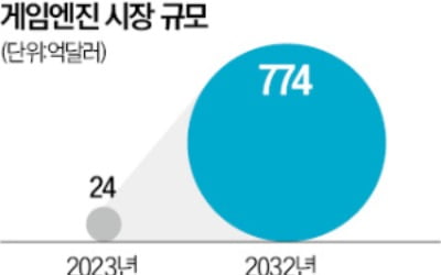 게임 만드는 SW에 빠진 車·통신 업계