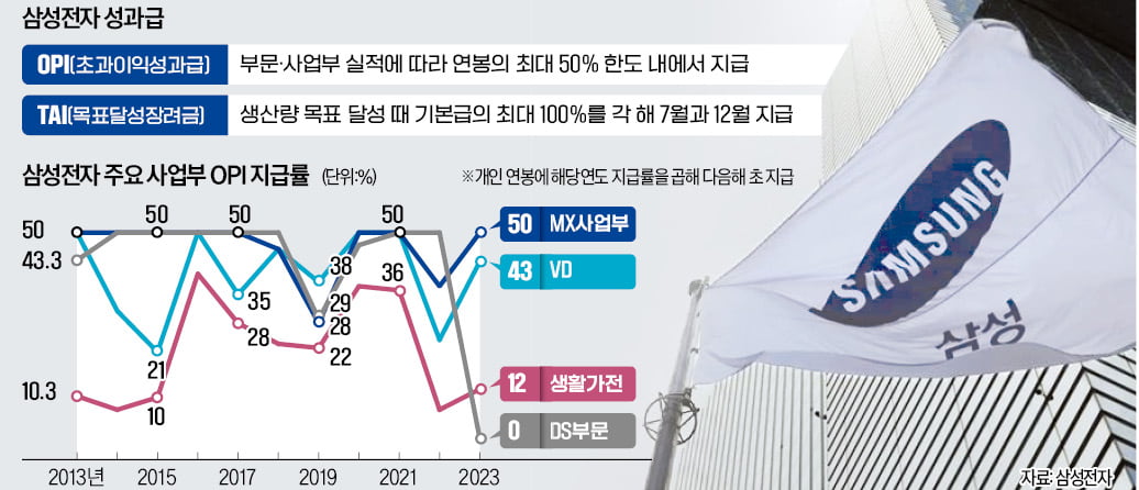 [단독] "반도체 인재 빠져나갈라"…삼성 '온라인 카지노 합법 사이트 개선' 결단