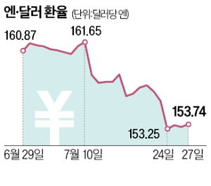 '슈퍼엔저' 막내리나…원·엔 환율 900원대로