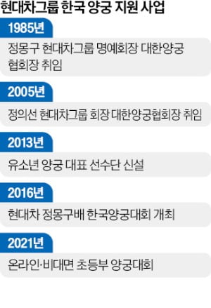 파리 경기장 재현·슈팅봇과 훈련 지원…'신궁 시스템' 일군 현대차