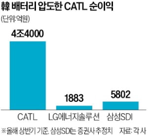 中CATL 4.4兆 벌 때 … 1兆도 못번 LG엔솔