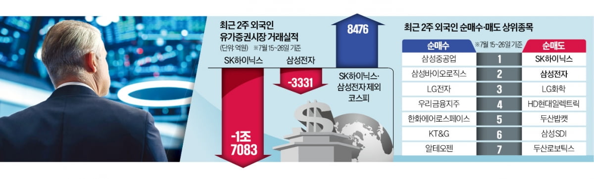 AI 다음 주도주는…외국인, 금융·조선·바이오 '쇼핑'