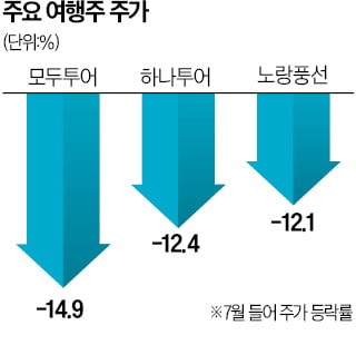 티몬·위메프 정산 사태에 불똥 튄 여행주