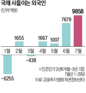 美 '빅스텝' 전망까지 나오자…외국인 이달 국채 4조 폭풍매수