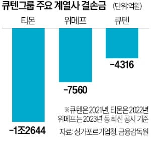 티메프, 회생 어려운데 법원行…"구영배의 시간끌기 꼼수"