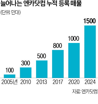 빅데이터·AI로 무장한 엔카닷컴…"국내 1위 중고차 슈퍼앱 도약"