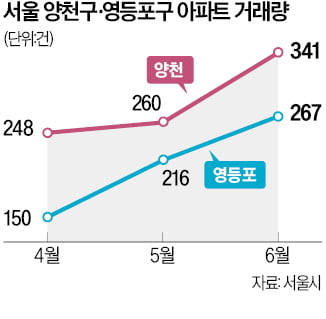 '카지노 슬롯머신 규칙 규제' 묶인 목동·여의도, 신고가 속출…주변 시세 주도