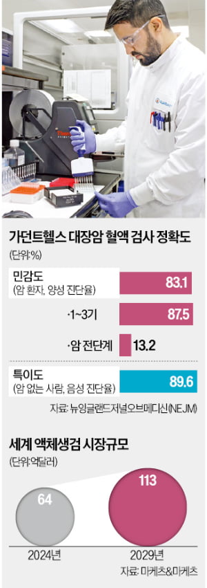 피만 뽑으면 끝…대장암 진단 '새 장' 열렸다