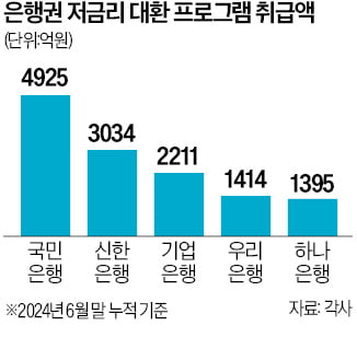 국민은행, 소상공인 저리 대환 프로그램 1위