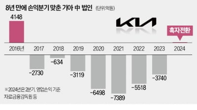 기아 中 법인 8년 만에 흑자…"신흥국 수출 전략 통했다"