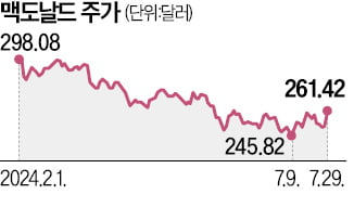 맥도날드 '실적 쇼크'…4년 만에 매출 감소