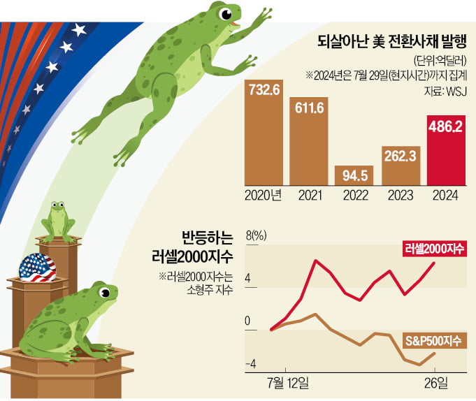 빅테크 주춤하자…'美 스몰캡 전환사채'로 돈 몰린다