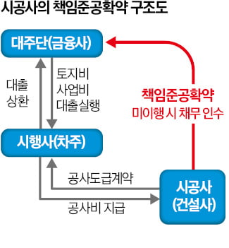 "코로나 불가항력 아냐"…'책임준공'에 엄격한 법 잣대