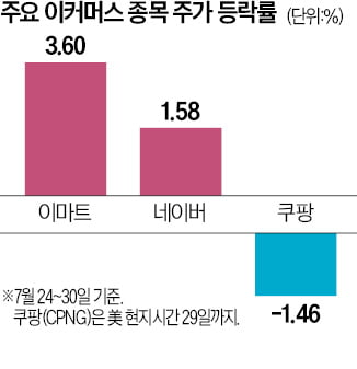 '티메프 사태'에 웃는 네이버·이마트