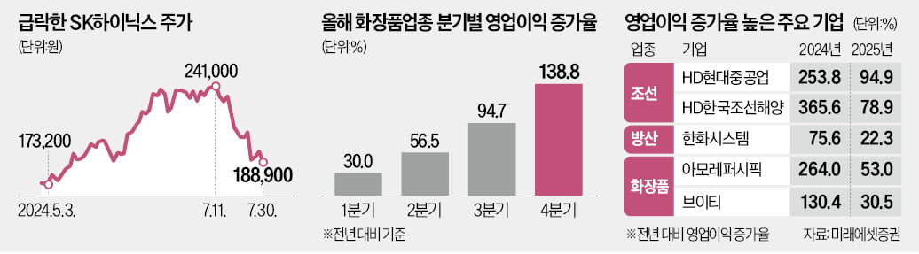 "안갯속 반도체株…방산·화장품으로 피신"