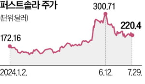 '27% 폭락' 퍼스트솔라…월가, 목표가 높인 이유