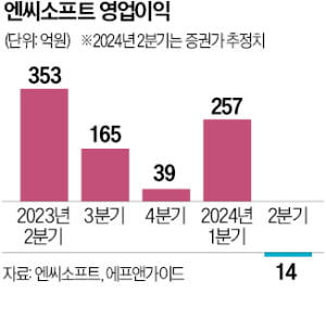 위기의 엔씨소프트, 외부서 '성장엔진' 찾는다