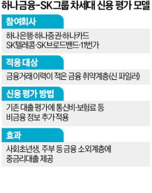 휴대폰비 꼬박꼬박 잘 냈다면…주부·대학생도 신용등급 상향 