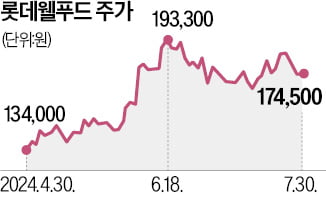 롯데웰푸드, 인도 공략 '가속'…현지 자회사 합병으로 시너지